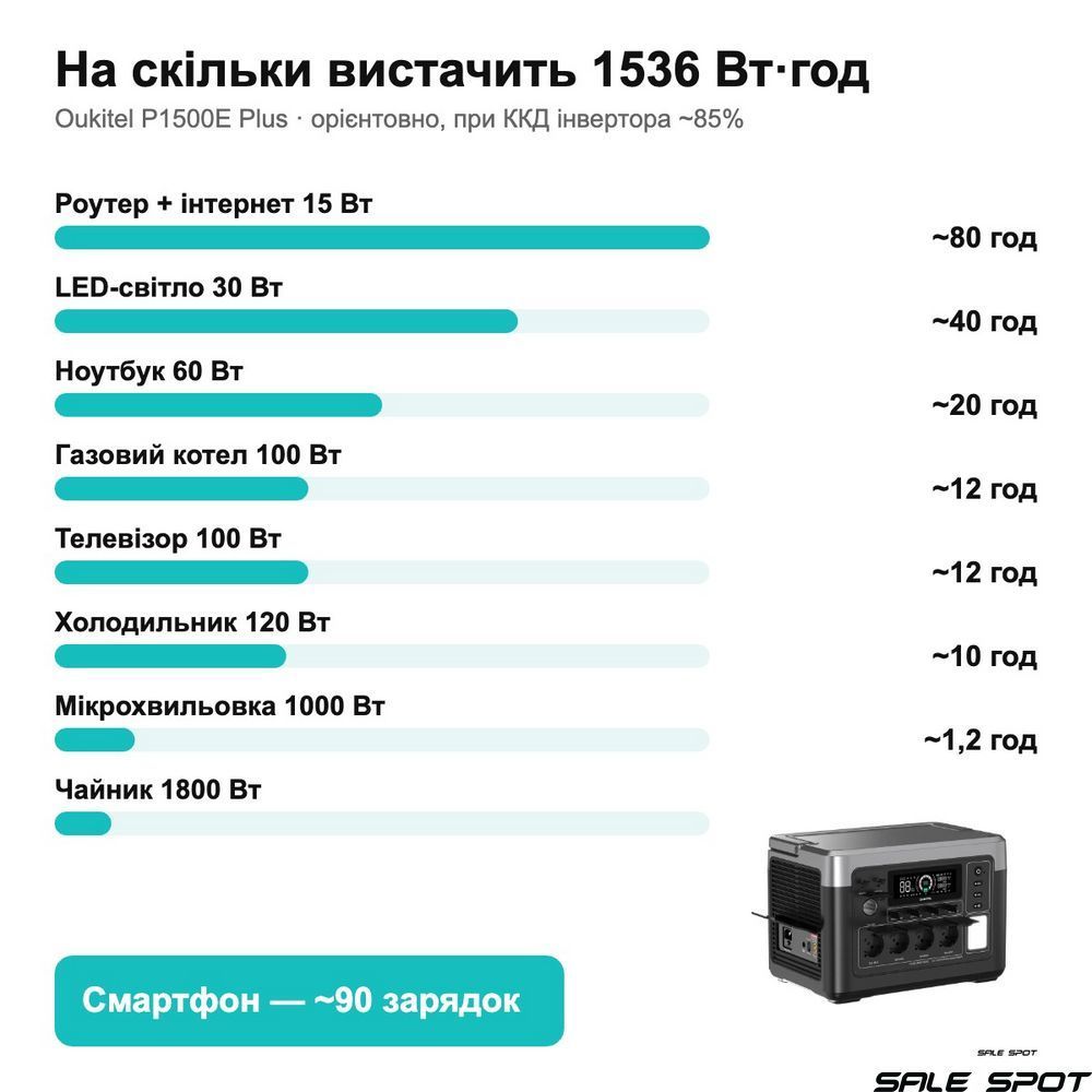 Зарядная станция Oukitel P1500E Plus 1800 Вт, 1536 Вт&middot;ч, LiFePO4, ИБП 10 мс P1500E Plus фото